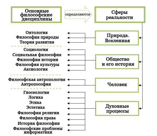 Структура философии - таблица