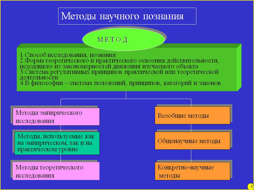 Методы научного познания - таблица